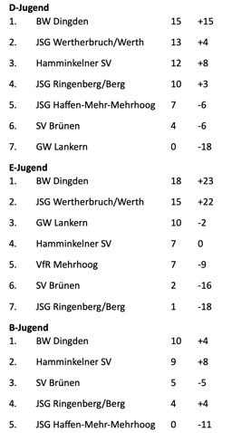 Tabelle 2